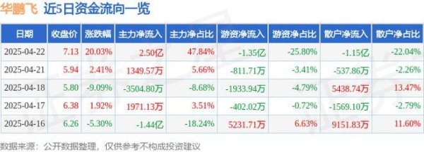 长胜证券 4月22日华鹏飞（300350）涨停分析：资产优化、政策利好驱动