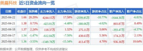 中金汇融 4月22日美晨科技（300237）涨停分析：年报规避ST、季报扭亏预期驱动