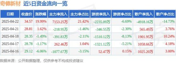 配亿多配资 4月22日奇德新材（300995）涨停分析：碳纤维应用、新能源汽车合作驱动