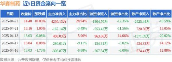 金鼎配资  4月22日华森制药（002907）涨停分析：创新药研发、中药政策、业绩增长驱动