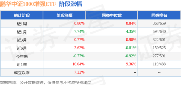 倍悦网配资 一季报点评：鹏华中证1000增强ETF基金季度涨幅4.36%