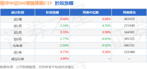 七星配资  一季报点评：银华中证800增强策略ETF基金季度涨幅-0.20%