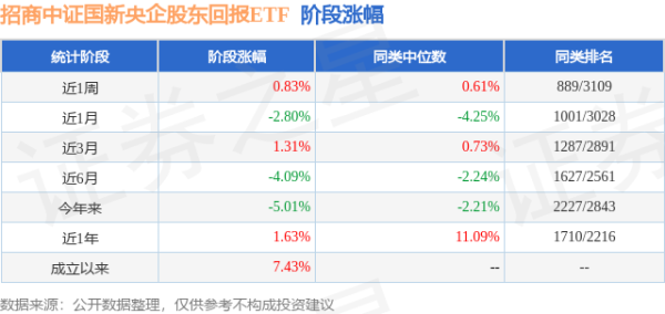 创牛配资 一季报点评：招商中证国新央企股东回报ETF基金季度涨幅-3.61%