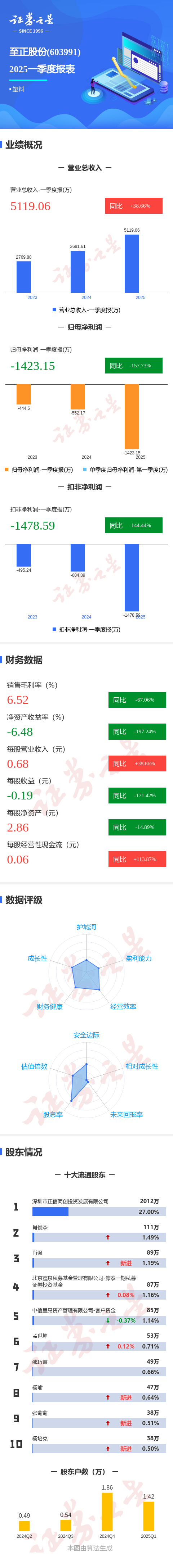 通弘网  图解至正股份一季报：第一季度单季净利润同比减157.73%