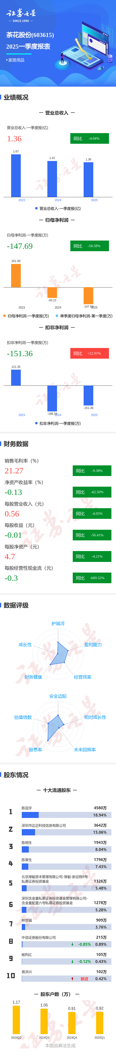 道正网 图解茶花股份一季报：第一季度单季净利润同比减58.59%