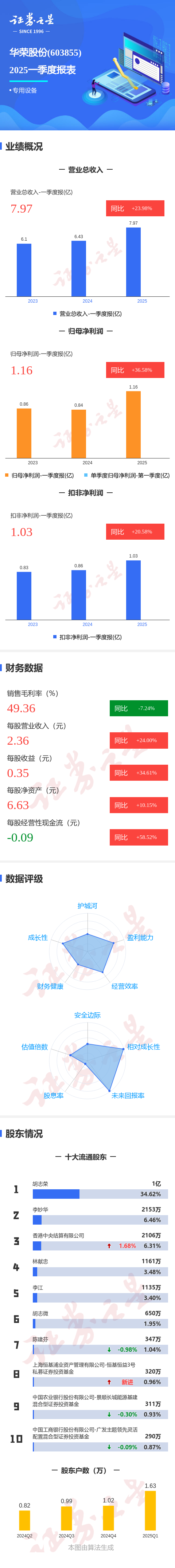 汇盈配资 图解华荣股份一季报：第一季度单季净利润同比增36.58%