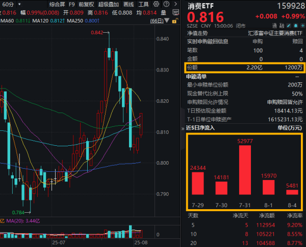 融可赢 大盘再创年内收盘新高，消费持续补涨！规模领先的消费ETF(159928)收涨近1%，全天获大举净申购超2亿份！